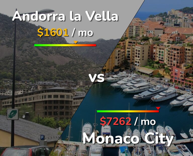 Cost of living in Andorra la Vella vs Monaco City infographic