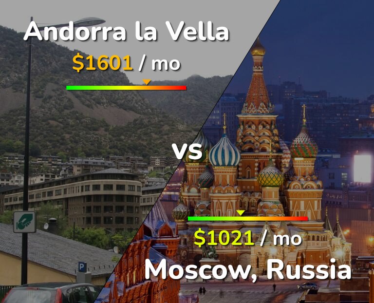 Cost of living in Andorra la Vella vs Moscow infographic