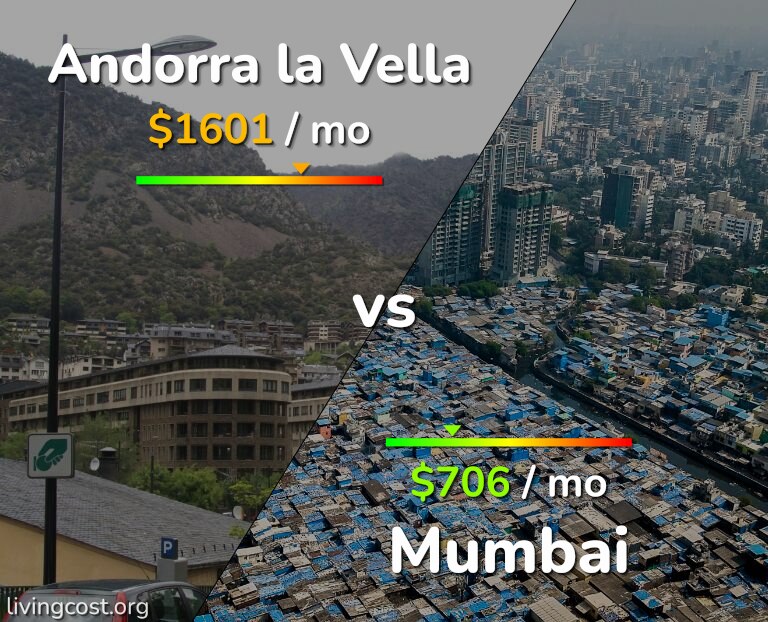 Cost of living in Andorra la Vella vs Mumbai infographic