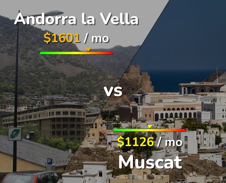 Cost of living in Andorra la Vella vs Muscat infographic
