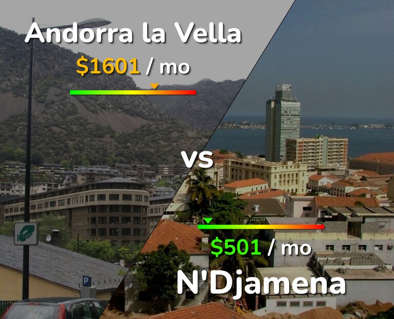 Cost of living in Andorra la Vella vs N'Djamena infographic