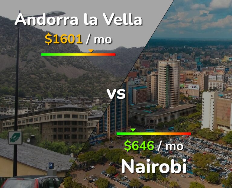 Cost of living in Andorra la Vella vs Nairobi infographic