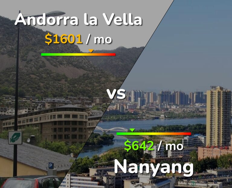 Cost of living in Andorra la Vella vs Nanyang infographic