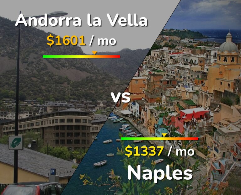 Cost of living in Andorra la Vella vs Naples infographic