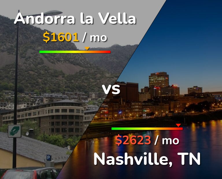 Cost of living in Andorra la Vella vs Nashville infographic