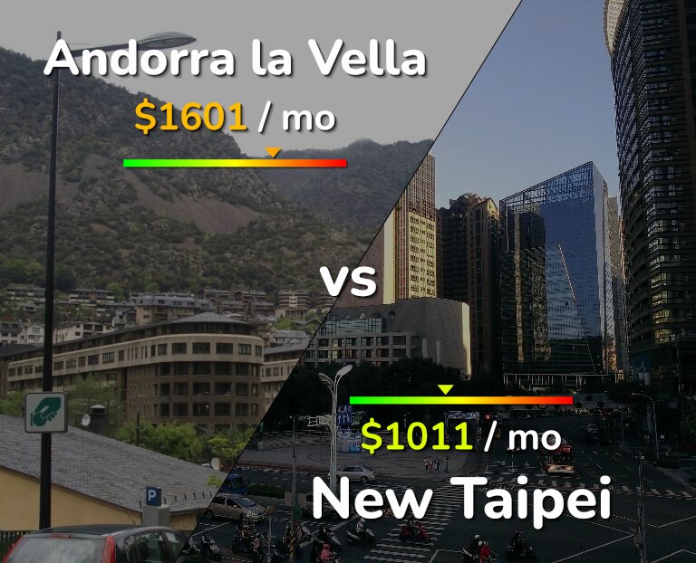 Cost of living in Andorra la Vella vs New Taipei infographic