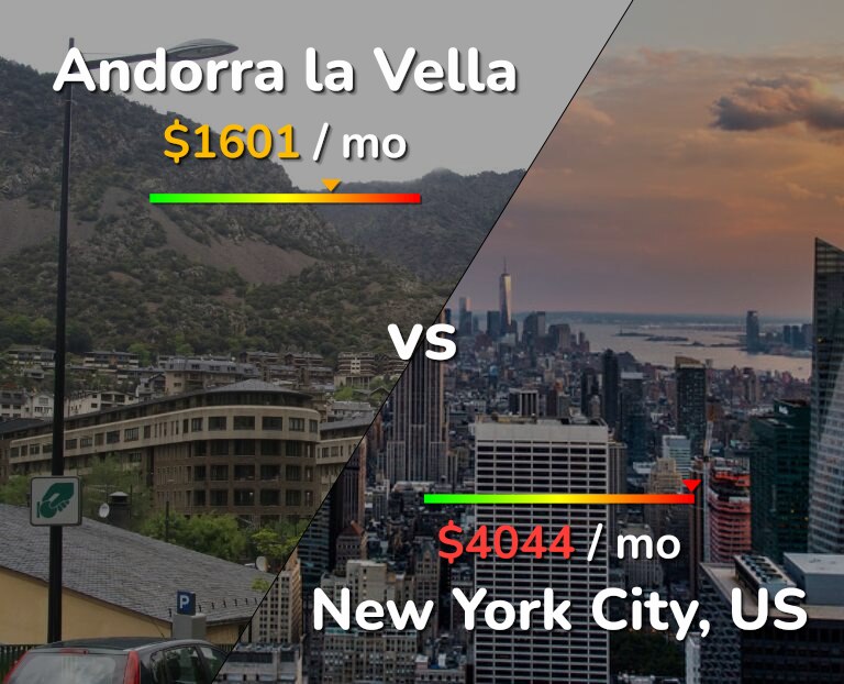 Cost of living in Andorra la Vella vs New York City infographic