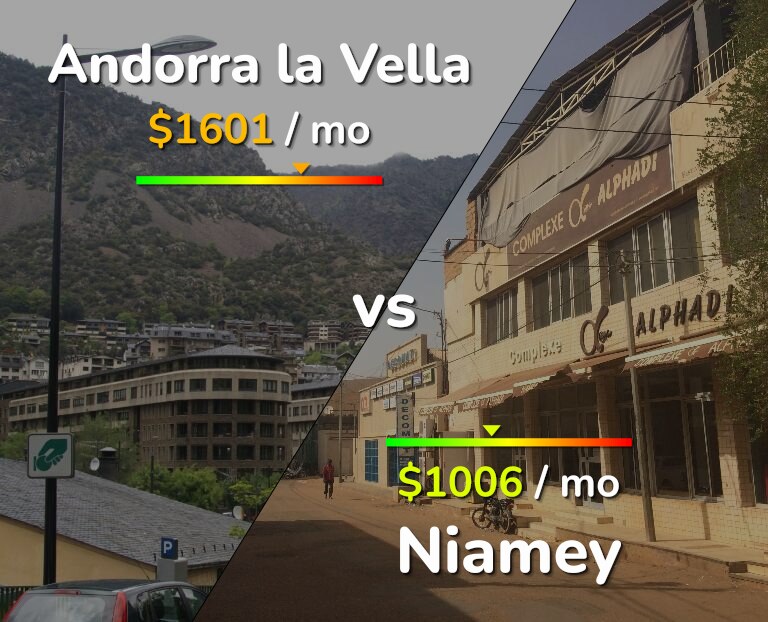 Cost of living in Andorra la Vella vs Niamey infographic
