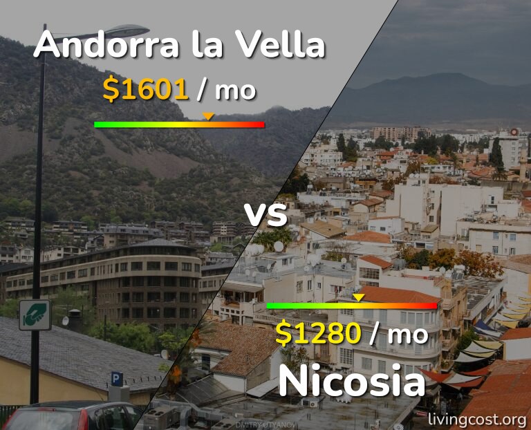 Cost of living in Andorra la Vella vs Nicosia infographic