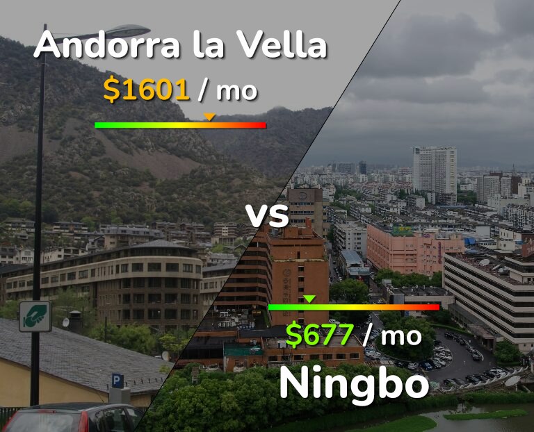 Cost of living in Andorra la Vella vs Ningbo infographic