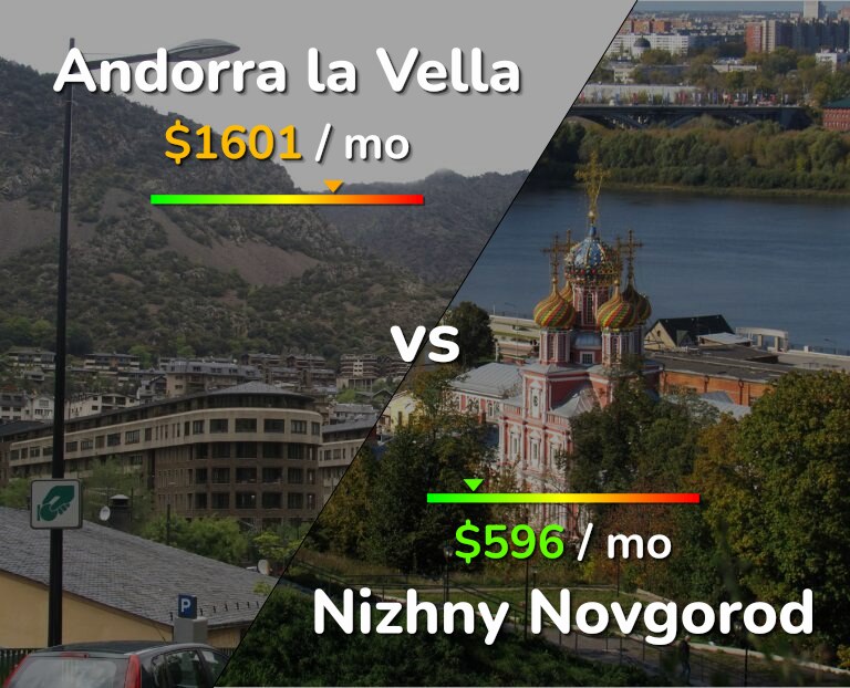 Cost of living in Andorra la Vella vs Nizhny Novgorod infographic