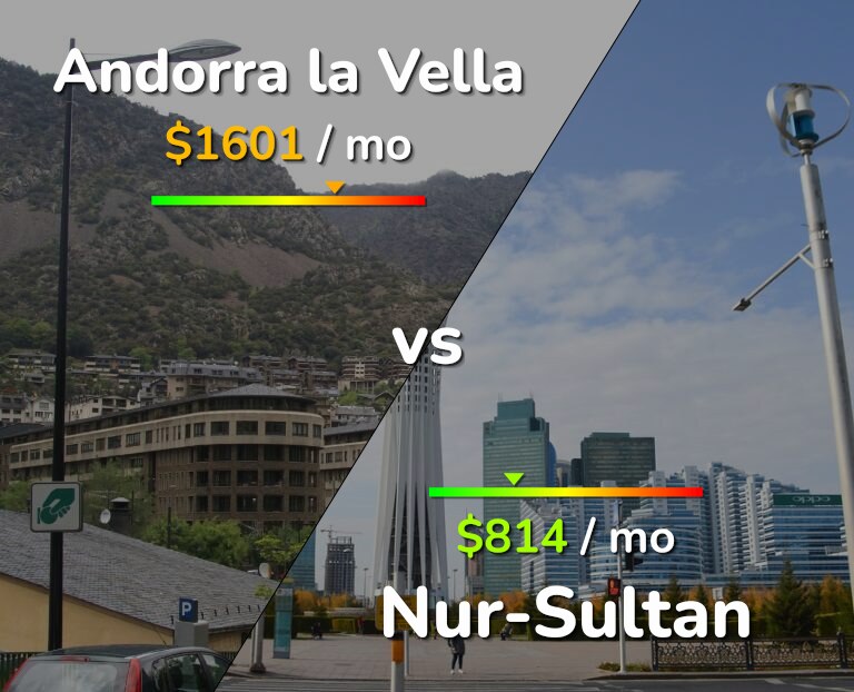 Cost of living in Andorra la Vella vs Nur-Sultan infographic