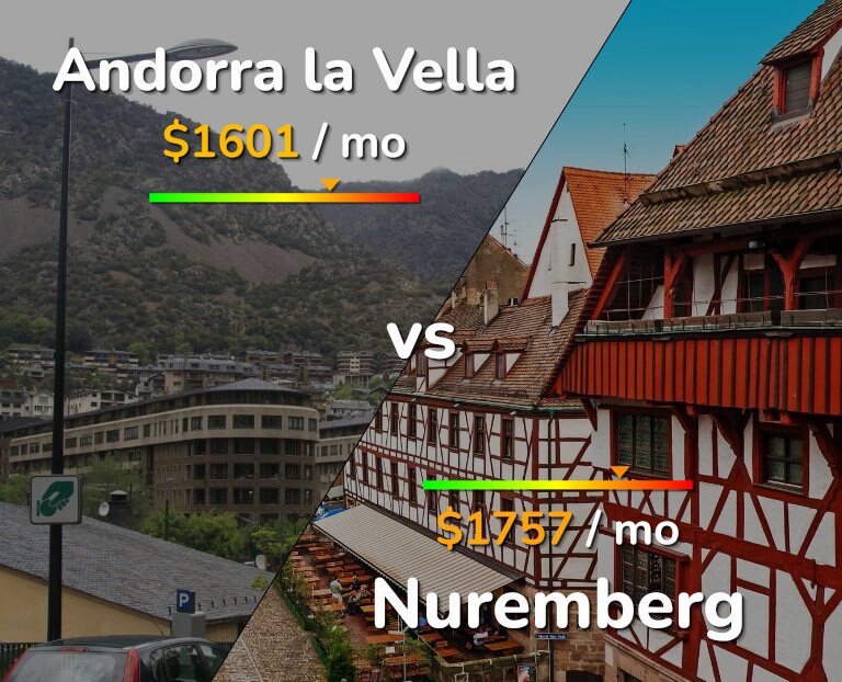 Cost of living in Andorra la Vella vs Nuremberg infographic