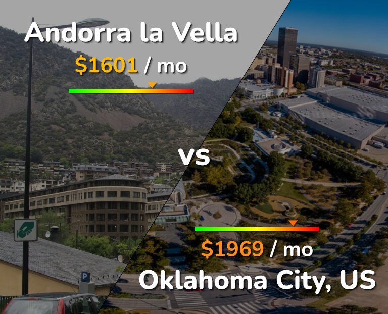 Cost of living in Andorra la Vella vs Oklahoma City infographic