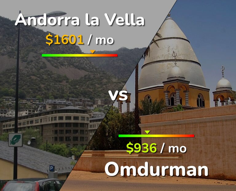Cost of living in Andorra la Vella vs Omdurman infographic