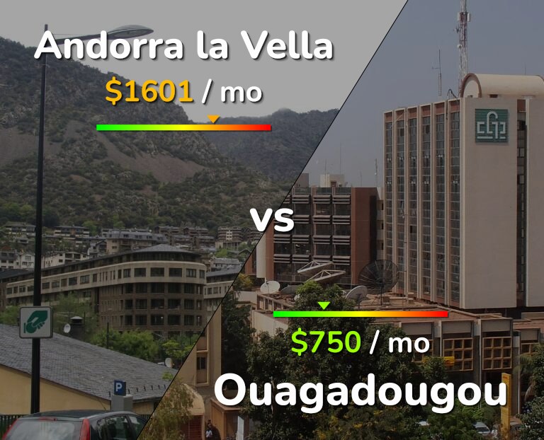 Cost of living in Andorra la Vella vs Ouagadougou infographic