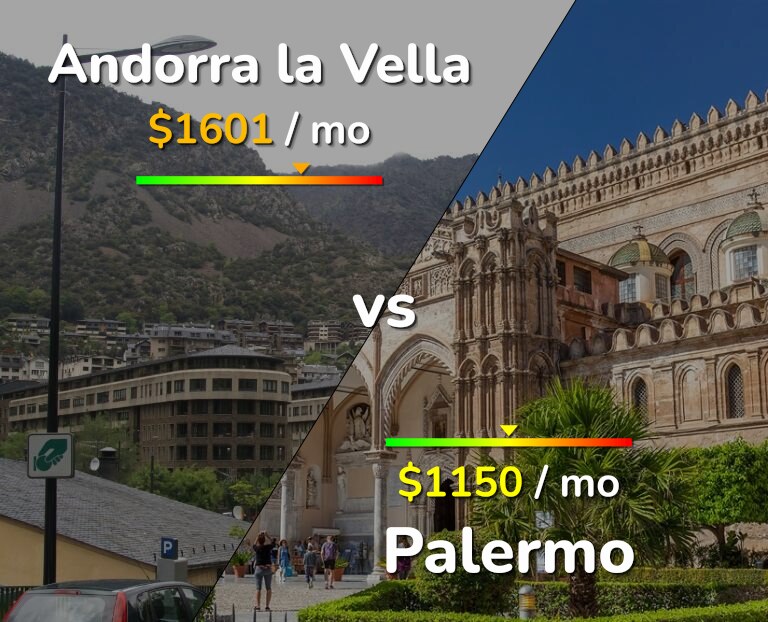 Cost of living in Andorra la Vella vs Palermo infographic
