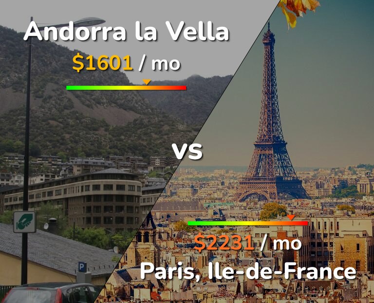 Cost of living in Andorra la Vella vs Paris infographic