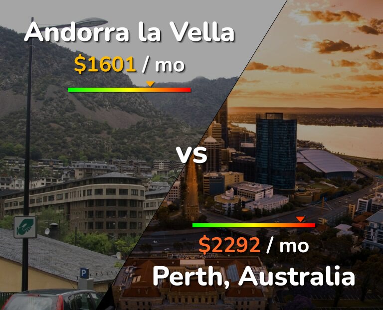 Cost of living in Andorra la Vella vs Perth infographic