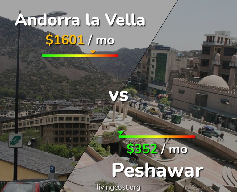 Cost of living in Andorra la Vella vs Peshawar infographic