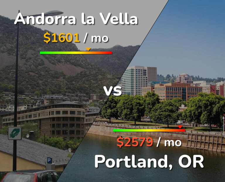 Cost of living in Andorra la Vella vs Portland infographic