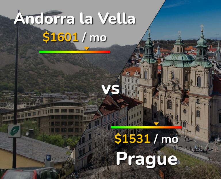 Cost of living in Andorra la Vella vs Prague infographic