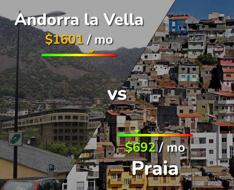 Cost of living in Andorra la Vella vs Praia infographic