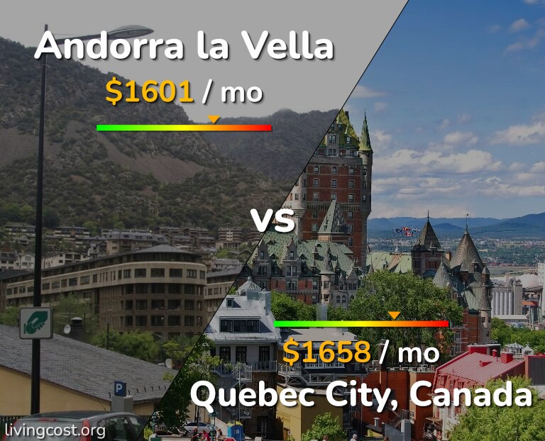 Cost of living in Andorra la Vella vs Quebec City infographic