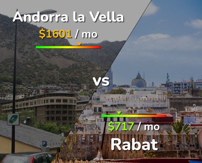 Cost of living in Andorra la Vella vs Rabat infographic
