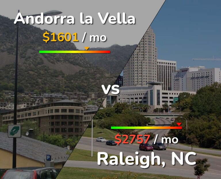 Cost of living in Andorra la Vella vs Raleigh infographic