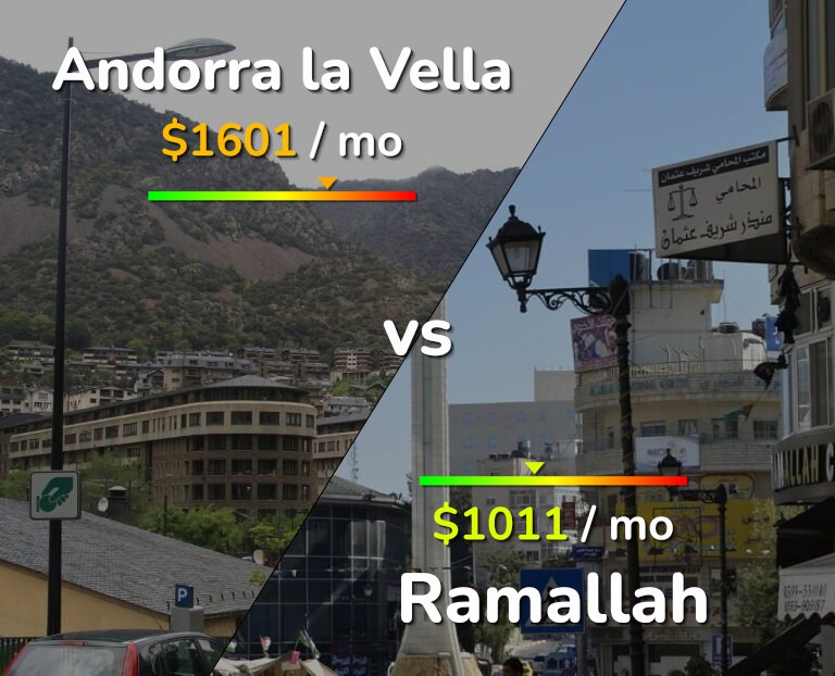 Cost of living in Andorra la Vella vs Ramallah infographic