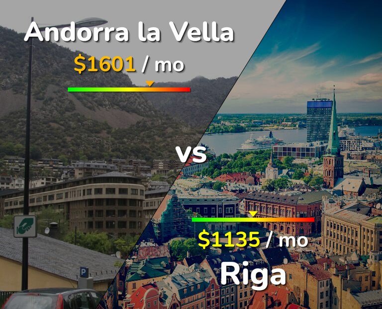 Cost of living in Andorra la Vella vs Riga infographic