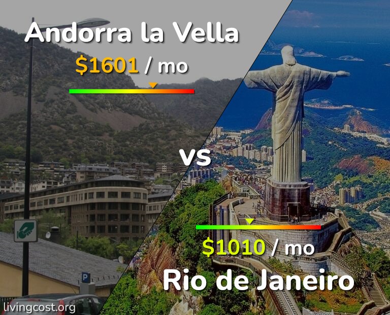 Cost of living in Andorra la Vella vs Rio de Janeiro infographic