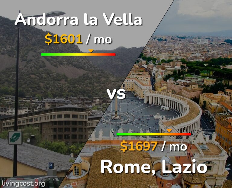 Cost of living in Andorra la Vella vs Rome infographic