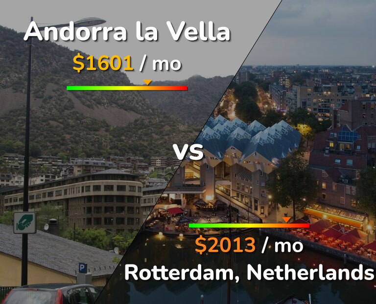 Cost of living in Andorra la Vella vs Rotterdam infographic