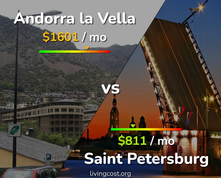 Cost of living in Andorra la Vella vs Saint Petersburg infographic