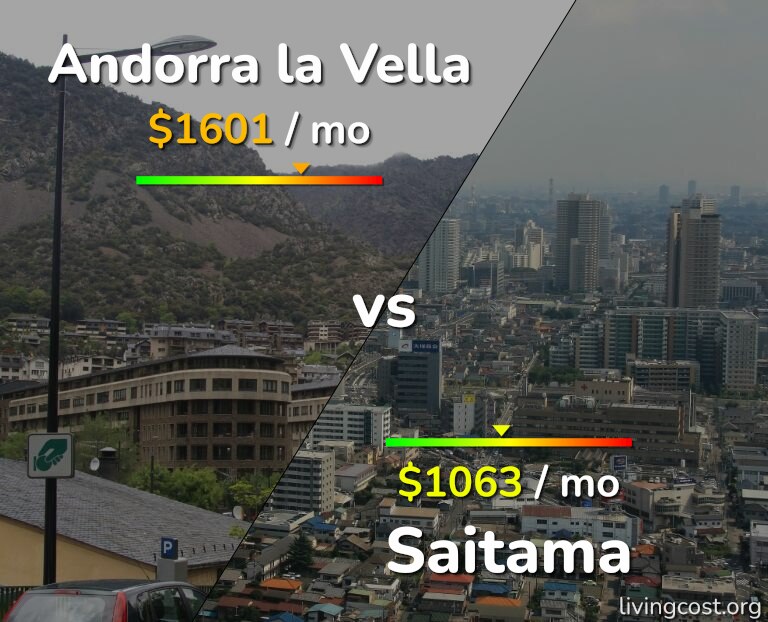 Cost of living in Andorra la Vella vs Saitama infographic
