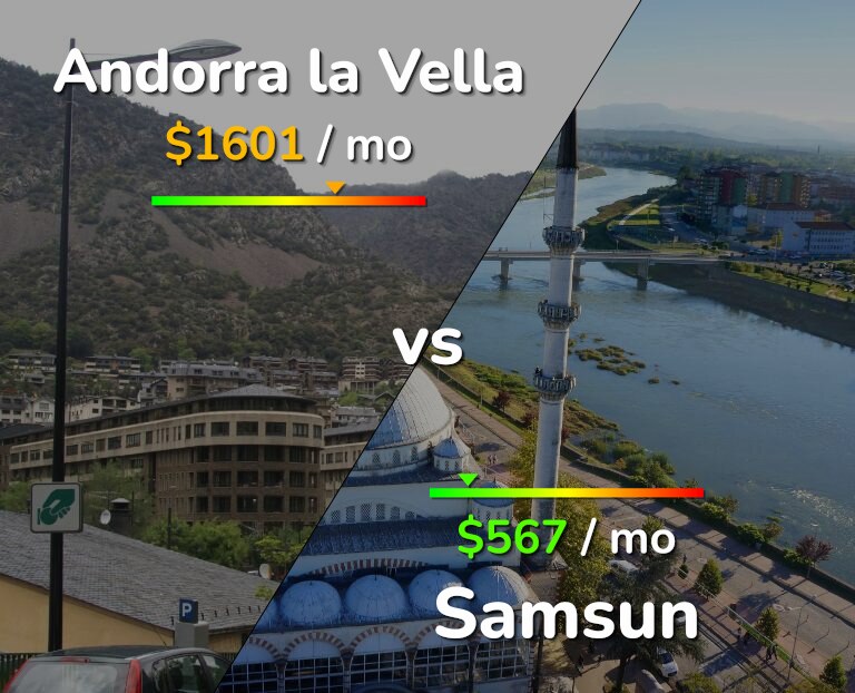 Cost of living in Andorra la Vella vs Samsun infographic