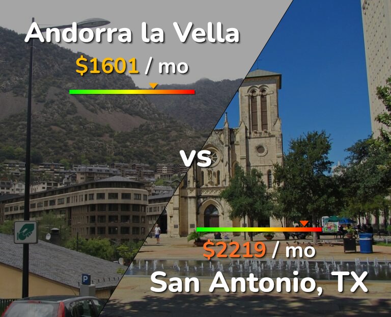 Cost of living in Andorra la Vella vs San Antonio infographic