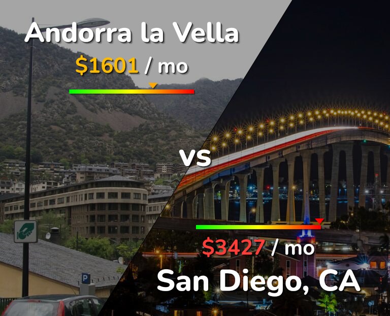 Cost of living in Andorra la Vella vs San Diego infographic