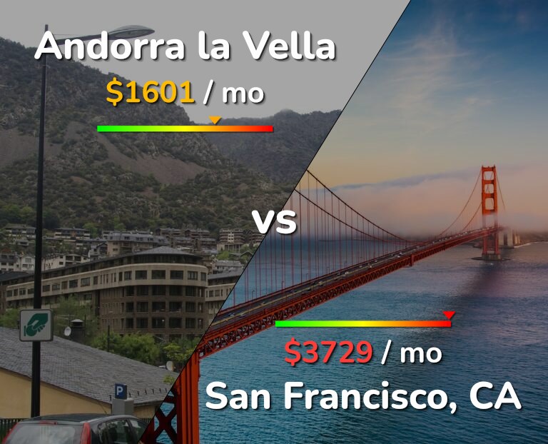 Cost of living in Andorra la Vella vs San Francisco infographic