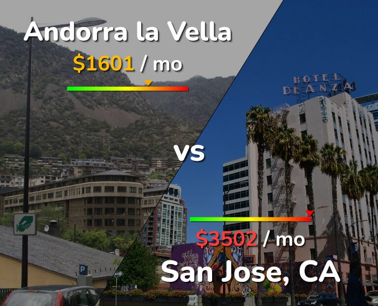 Cost of living in Andorra la Vella vs San Jose, United States infographic