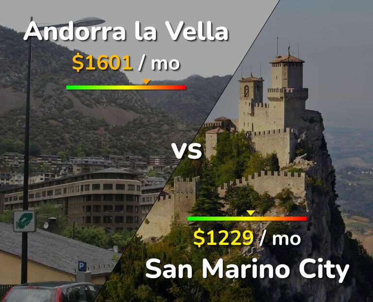 Cost of living in Andorra la Vella vs San Marino City infographic