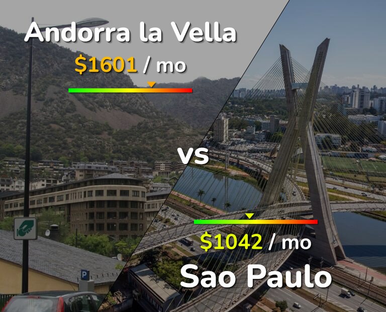 Cost of living in Andorra la Vella vs Sao Paulo infographic