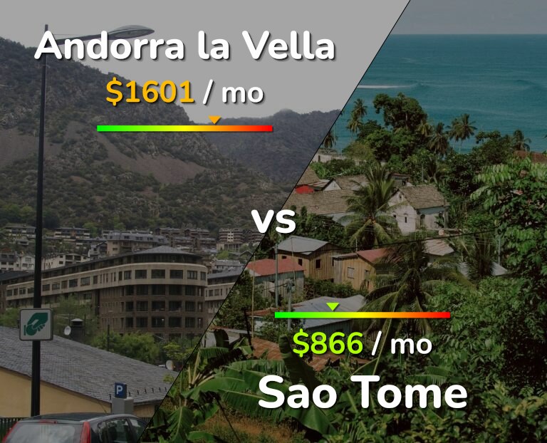 Cost of living in Andorra la Vella vs Sao Tome infographic