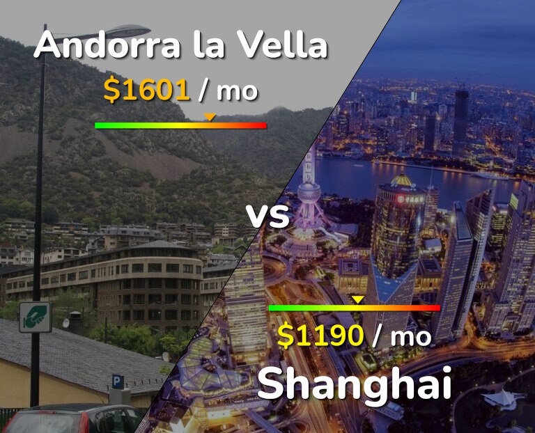Cost of living in Andorra la Vella vs Shanghai infographic