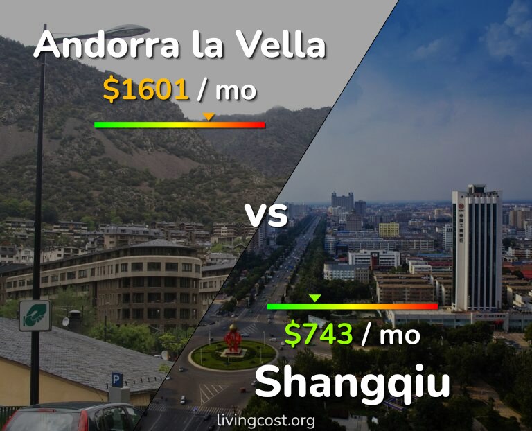 Cost of living in Andorra la Vella vs Shangqiu infographic