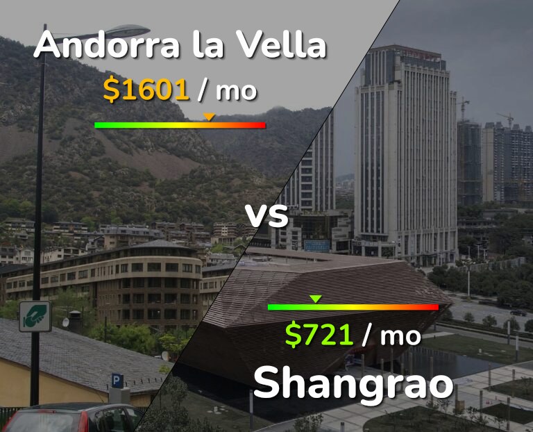 Cost of living in Andorra la Vella vs Shangrao infographic