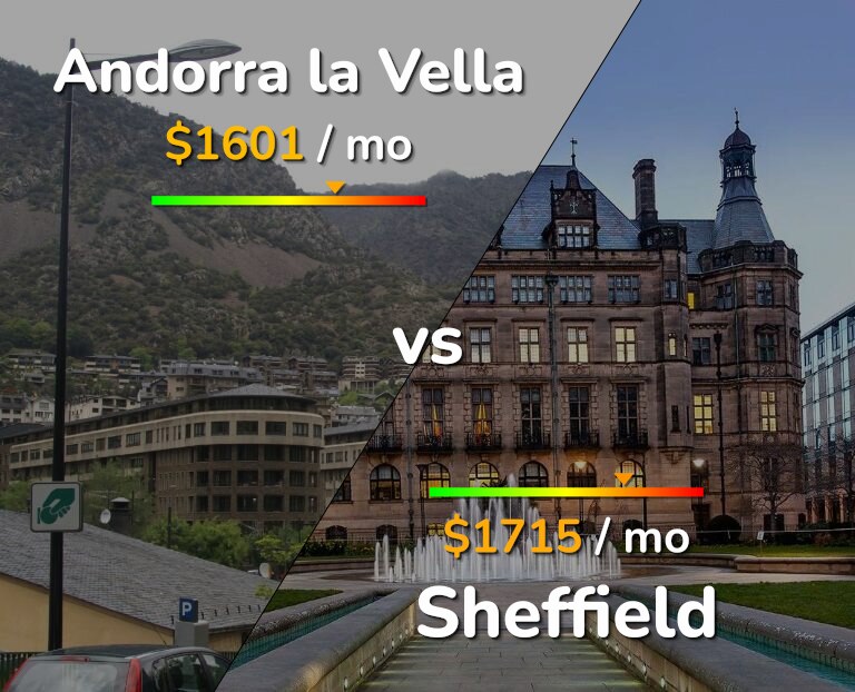 Cost of living in Andorra la Vella vs Sheffield infographic