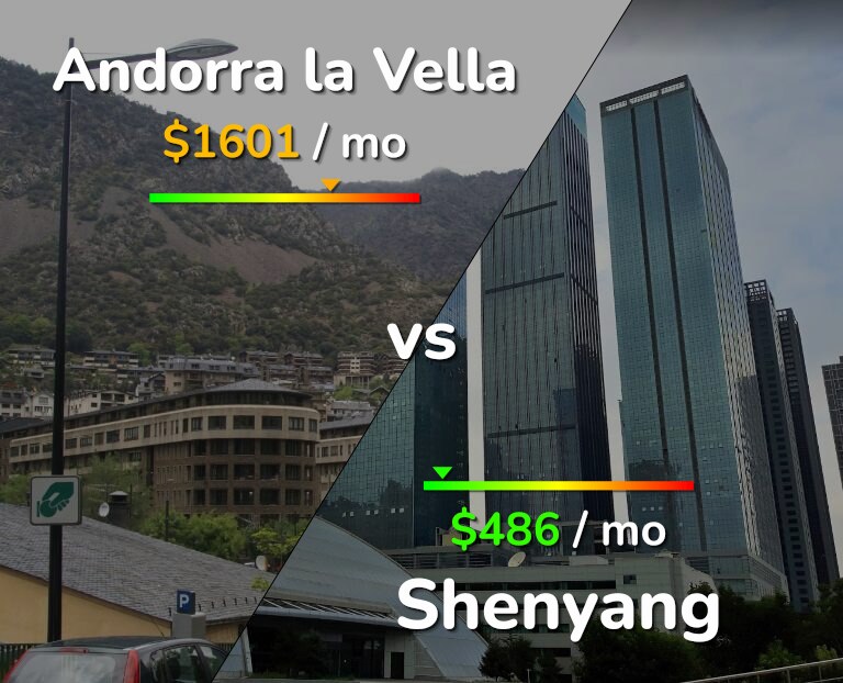 Cost of living in Andorra la Vella vs Shenyang infographic